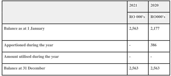 Table 1: Movement in PER - Meethaq Islamic Banking 2020-2021
