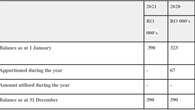 Table 2: Movement in IRR -Meethaq Islamic Banking 2020-2021 