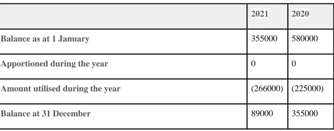 Table 3: Movement in IRR - Bank Nizwa 2020-2021 