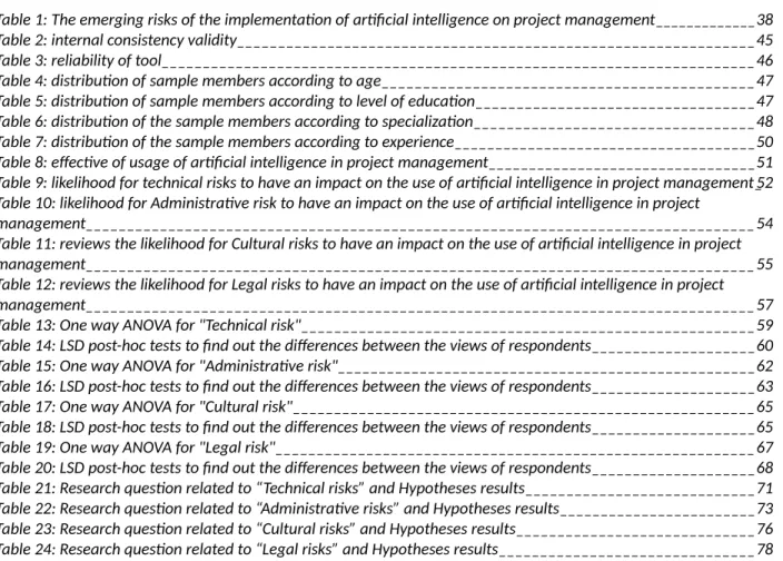 Table 1: The emerging risks of the implementation of artificial intelligence on project management_____________38 Table 2: internal consistency validity_______________________________________________________________45 Table 3: reliability of tool__________