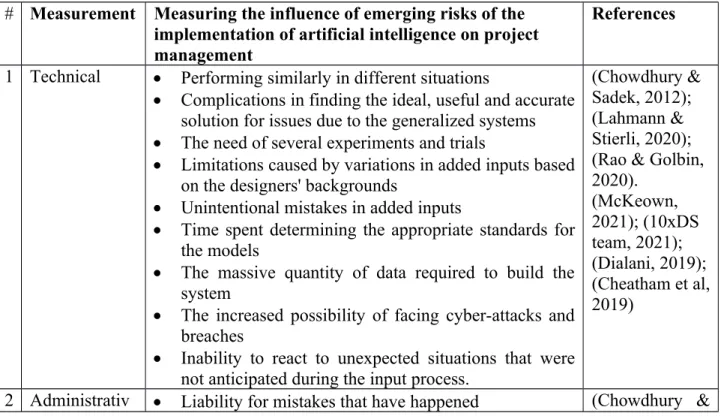 Table 1: The emerging risks of the implementation of artificial intelligence on project management