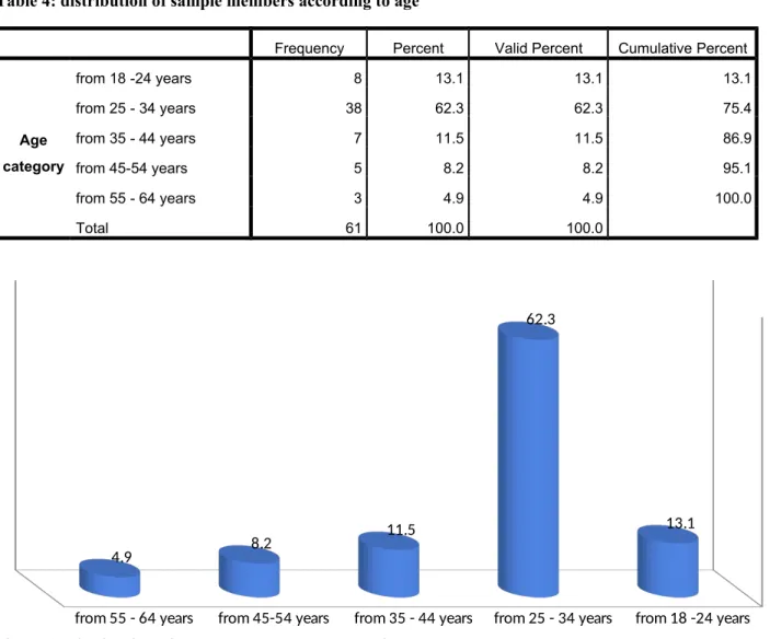 Table 4: distribution of sample members according to age