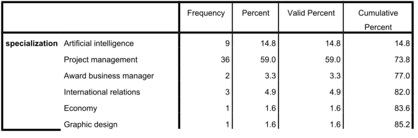 Table 6 below describes the distribution of the sample members according to their specialization.