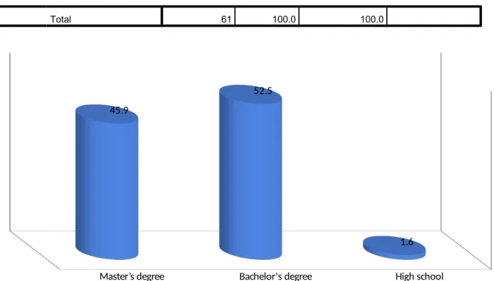Figure 2: distribution of sample members according to level of education