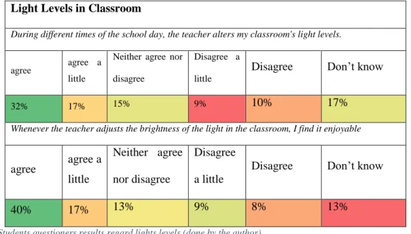 Table 12 - Students questioners results regard lights levels (done by the author) 