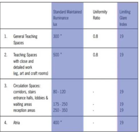 Figure 1 A comparison of illumination, uniformity ratios, and glare limiting indices for schools