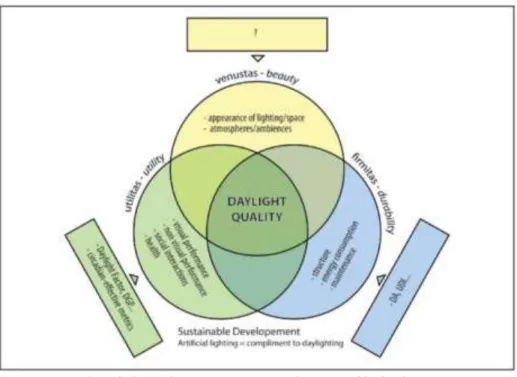 Figure 4 Daylight Quality Design process in the sustainable development context, (Cauwerts and Bodart,  2013)
