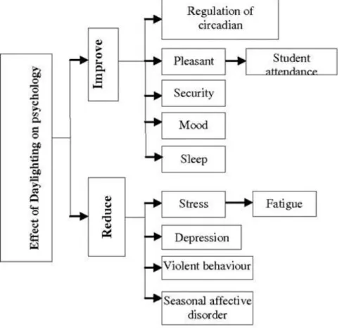 Figure 6 Effects of day light on psychology (source: Mirrahimi, S., Nik Ibrahim, N. and Surat,  M., 2013)
