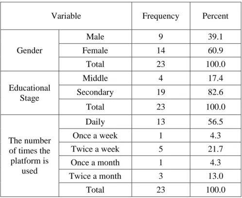 Table 3.2 The demographic characteristics of the respondents 