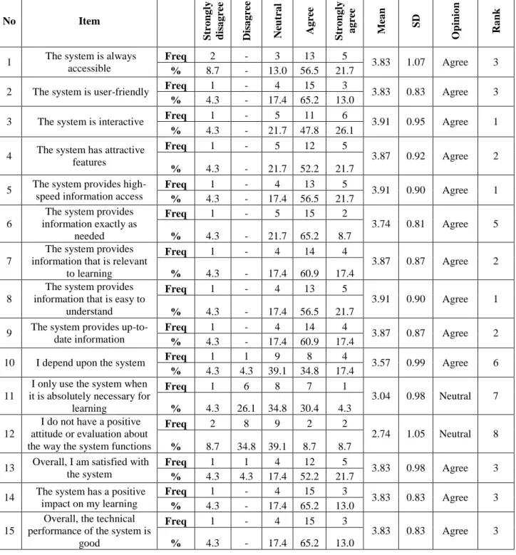 Table 4.1 Frequencies, percentages, means and standard deviations of the relevance and practice  of artificial intelligence in the education sector for teaching  