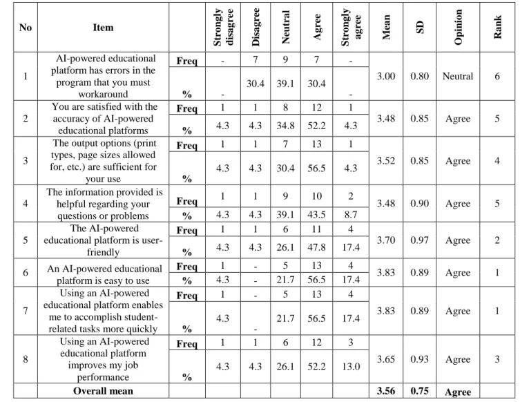 Table 4.2 Frequencies, percentages, means and standard deviations of the relevance and practice  of artificial intelligence in the education sector for learning 