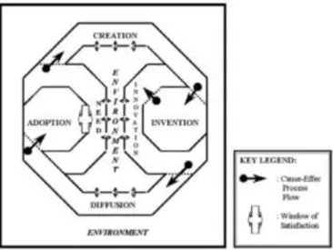 Figure 1.1: The six phases of the Labyrinth of Innovation source:  