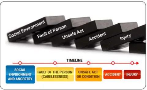 Figure 2.3: The domino model of accident causation source:  
