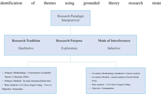 Figure 3. 1: Summary of research methodology (Compiled by the researcher) 