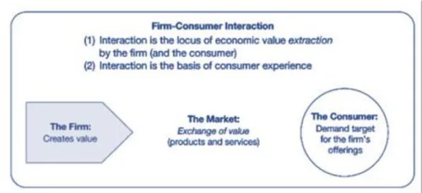 Figure 1. 1: The traditional Concept of Market (Parhalad & Ramaswamy 2004, p. 7) 