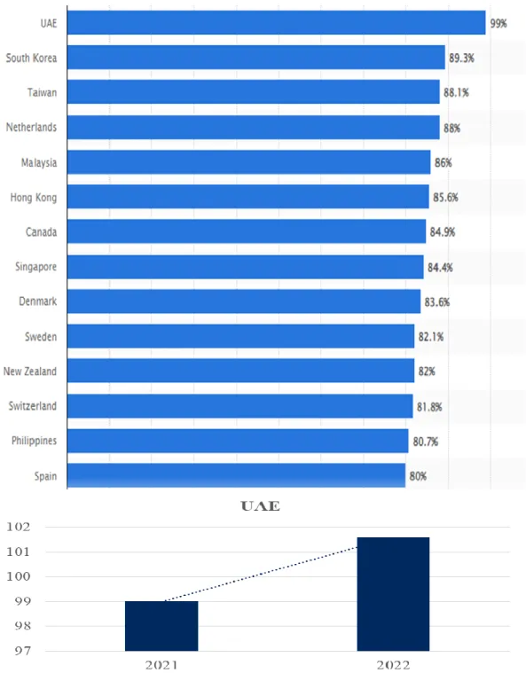 Figure 1. 3: Social Media usage penetration across the world 2021 (Statista 2021a, 2022)