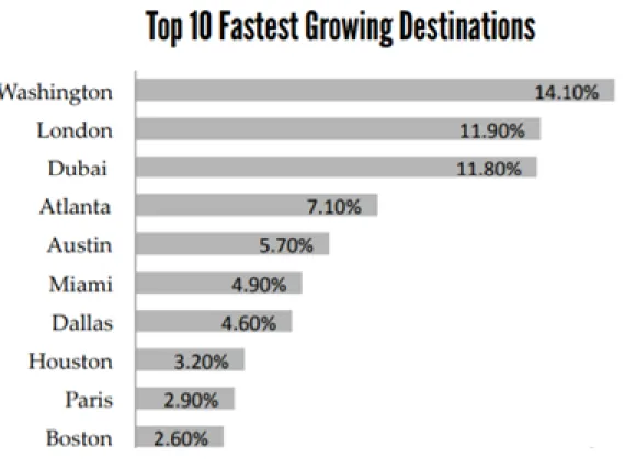 Figure 1. 4: Most popular hotel destination (Luxury Hotels index Reports 2020) 
