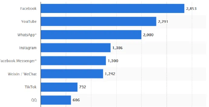 Figure 1. 5: Most popular social media platforms globally, millions of users July 2021 (Statista  2021b) 