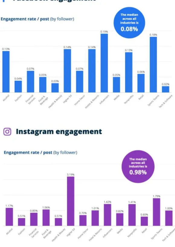 Figure 1. 6: Average engagement rate per post – all industries (Feehan 2021) 