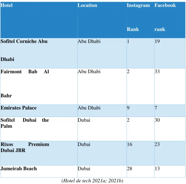 Table 1. 1. Selected hotels – social media performance 