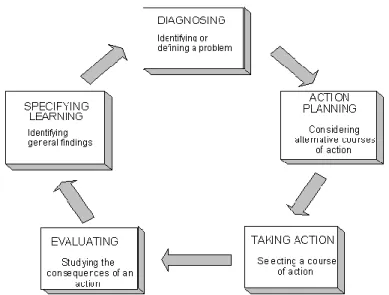Figure 1: A Gerald Susman’s cycle. [Picture]. (O’Brien, 1998). 