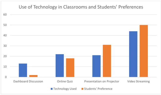 Figure 4  Use of Technology in Classrooms and Students’ Preferences 