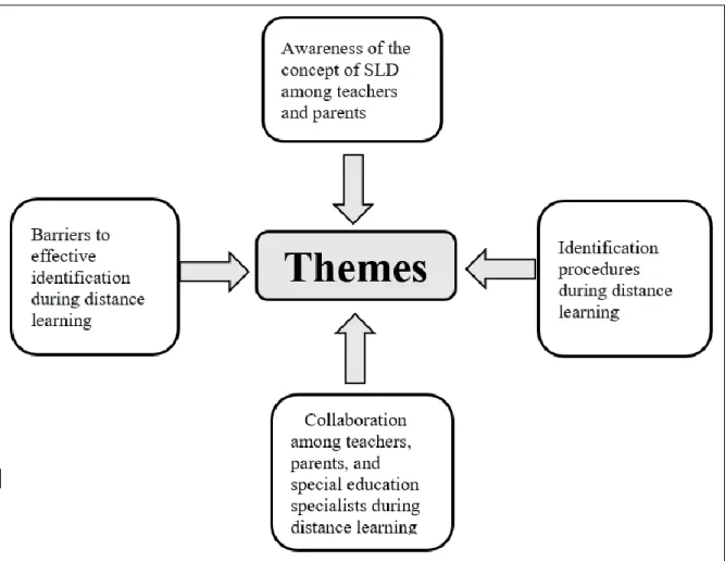 Figure 3: Major Themes Identified After Content Analysis 
