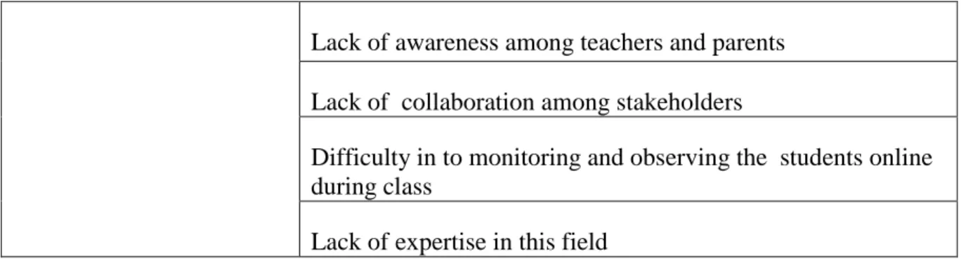 Table 8: Summary of Barriers to Effective Identification during Distance Learning in  School 1and School 2 