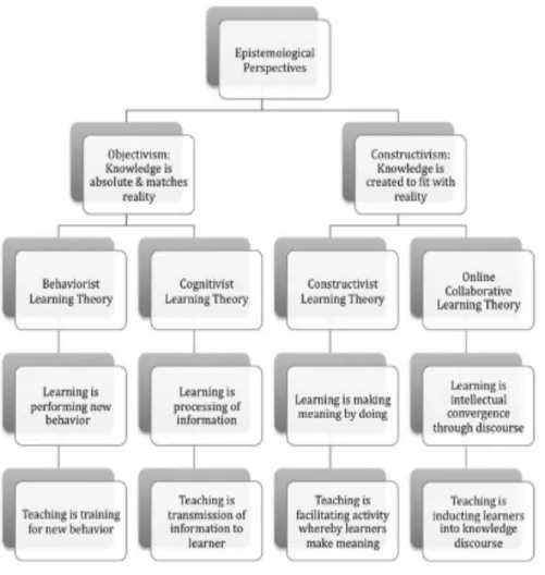 Figure 1: Epistemological Perspectives on Learning Theories  (Source: Harasim 2017, p