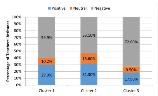 Figure 2: Science Teachers’ Attitudes in All Clusters 
