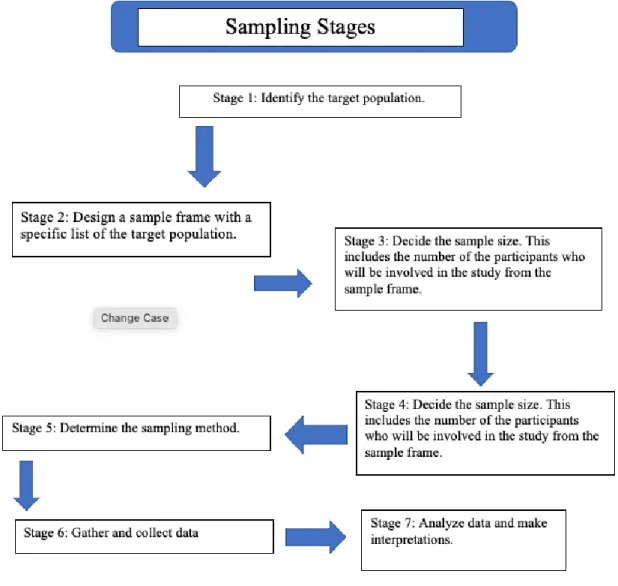 Figure 2: Summary of sampling stages  3.5.1 A sampling analysis  