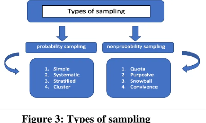 Figure 3: Types of sampling 
