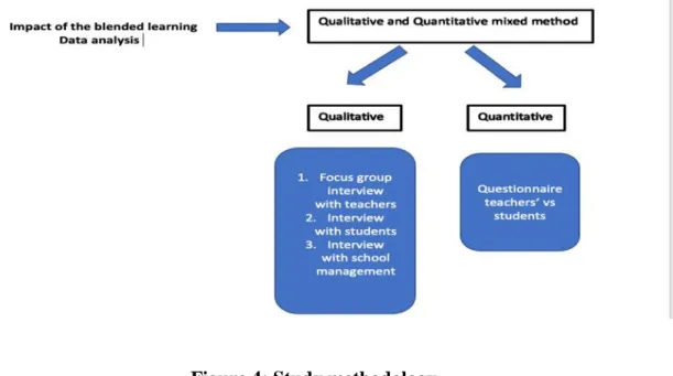 Figure 4: Study methodology 