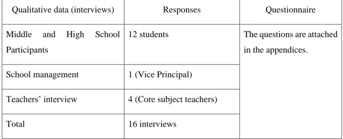 Table 1: participants and their responses rate. 