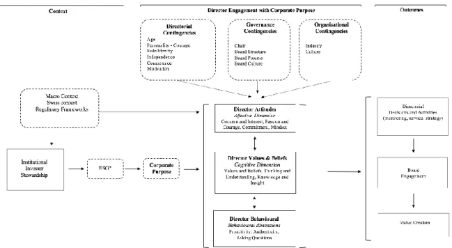 Figure 5 Adjusted Framework for Studying Director Engagement  