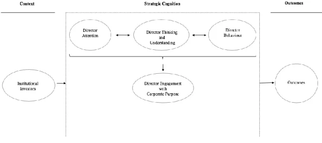 Figure 2 Strategic Cognition Organising Framework 
