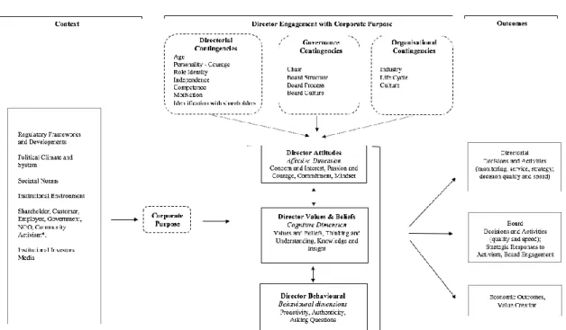 Figure 3 Organising Framework for Studying Director Engagement  