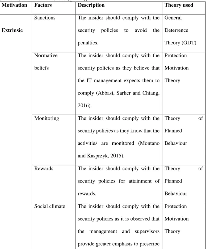 Table 2. 3: Intrinsic and extrinsic motivators in information security behaviour  (Source: (Kautonen et al., 2015, p
