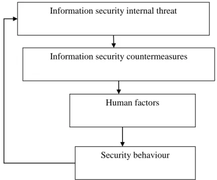 Figure 3. 1: Relations among threat countermeasures and human  behaviour 