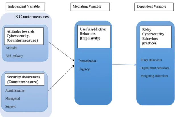 Figure 3. 2: Conceptual framework of the research study  (Source: Created by author) 