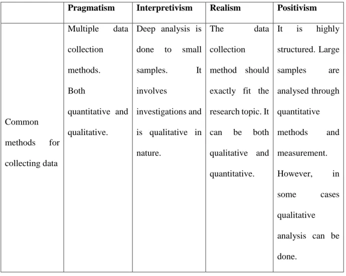 Table 4. 1: Showing the structures of different research philosophies  (Source: Jeeragal, 2018) 