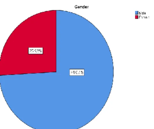 Figure 5. 1: Gender of the participants 