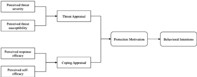 Figure 2.3: Protection motivation theory  (Source: Tsai et al., 2016, p. 141) 