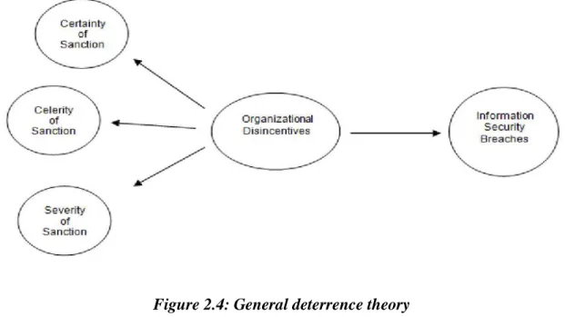 Figure 2.4: General deterrence theory  (Source: Cheng et al., 2014, p. 224) 