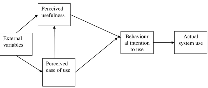 Figure 2. 5: Technology acceptance theory  (Source: Williams et al., 2015 p. 447) 