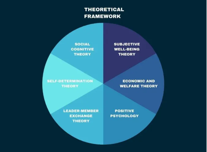 Figure 2: Theoretical Framework in relation to the Teachers’ Well-being 