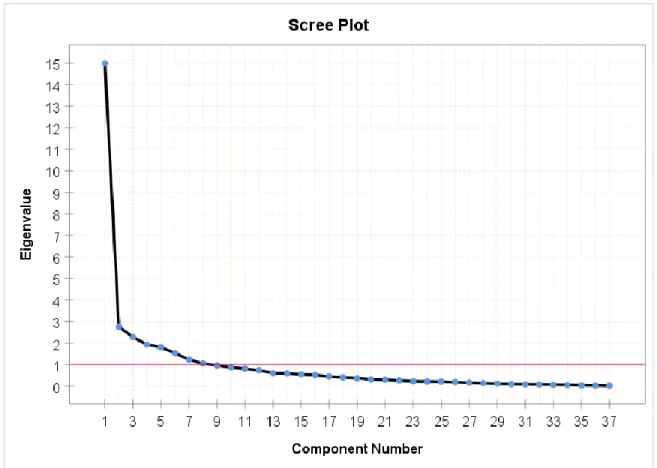 Figure 3. Scree Plot | EFA (Principal Component Analysis with Promax Rotation) for Teachers’ Questionnaire  Table 3