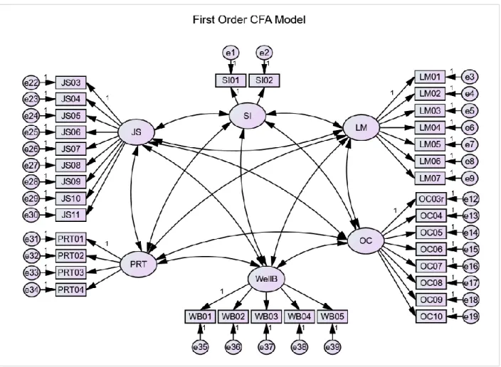 Figure 4. First Order CFA Model for Teachers Wellbeing 
