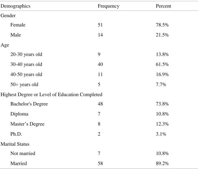 Table 7:Sample Demographic Summary (N = 65) 
