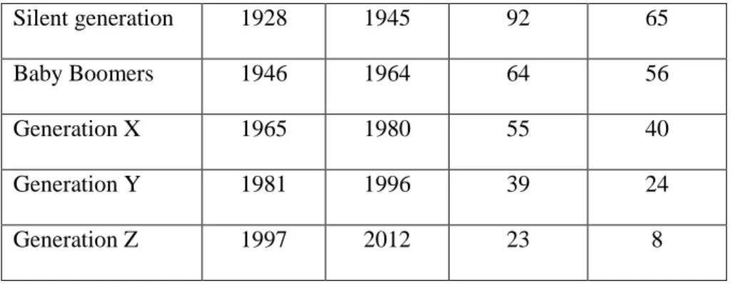 Table 0-1  Generation’s definitions by year of birth 